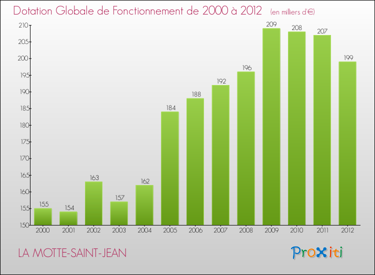 Evolution du montant de la Dotation Globale de Fonctionnement pour la commune de LA MOTTE-SAINT-JEAN de 2000 à 2012 Evolution du montant de la Dotation Globale de Fonctionnement pour LA MOTTE-SAINT-JEAN de 2000 à 2012