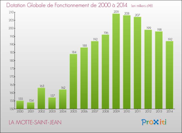 Evolution du montant de la Dotation Globale de Fonctionnement pour la commune de LA MOTTE-SAINT-JEAN de 2000 à 2014 Evolution du montant de la Dotation Globale de Fonctionnement pour LA MOTTE-SAINT-JEAN de 2000 à 2014