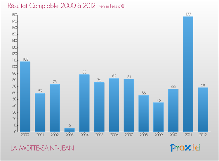 Evolution du résultat comptable pour la commune de LA MOTTE-SAINT-JEAN de 2000 à 2012 Evolution du résultat comptable pour LA MOTTE-SAINT-JEAN de 2000 à 2012