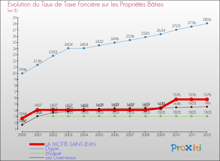 Evolution du taux de la taxe foncière sur le bati pour LA MOTTE-SAINT-JEAN et les communes proches de 2000 à 2012 Comparaison des taux de taxe foncière sur le bati pour LA MOTTE-SAINT-JEAN et les communes voisines de 2000 à 2012