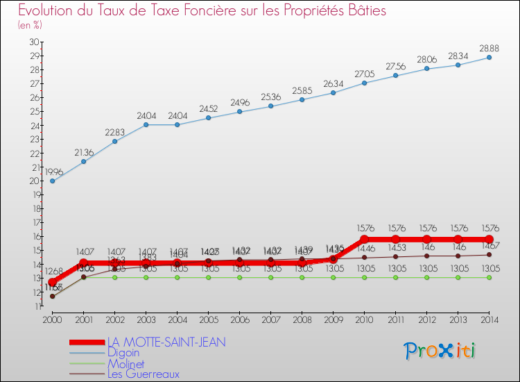 Evolution du taux de la taxe foncière sur le bati pour LA MOTTE-SAINT-JEAN et les communes proches de 2000 à 2014 Comparaison des taux de taxe foncière sur le bati pour LA MOTTE-SAINT-JEAN et les communes voisines de 2000 à 2014
