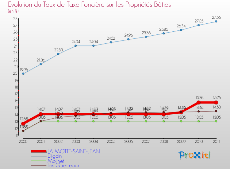 Evolution du taux de la taxe foncière sur le bati pour LA MOTTE-SAINT-JEAN et les communes proches Comparaison des taux de taxe foncière sur le bati pour LA MOTTE-SAINT-JEAN et les communes voisines