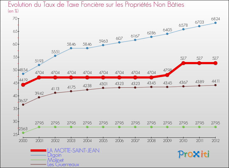 Evolution du taux de la taxe foncière sur les immeubles et terrains non batis pour LA MOTTE-SAINT-JEAN et les communes proches de 2000 à 2012 Comparaison des taux de la taxe foncière sur les immeubles et terrains non batis pour LA MOTTE-SAINT-JEAN et les communes voisines de 2000 à 2012