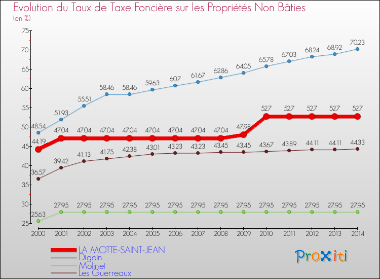 Evolution du taux de la taxe foncière sur les immeubles et terrains non batis pour LA MOTTE-SAINT-JEAN et les communes proches de 2000 à 2014 Comparaison des taux de la taxe foncière sur les immeubles et terrains non batis pour LA MOTTE-SAINT-JEAN et les communes voisines de 2000 à 2014