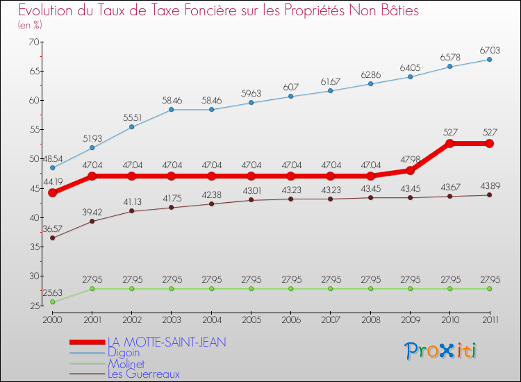 Evolution du taux de la taxe foncière sur les immeubles et terrains non batis pour LA MOTTE-SAINT-JEAN et les communes proches Comparaison des taux de la taxe foncière sur les immeubles et terrains non batis pour LA MOTTE-SAINT-JEAN et les communes voisines