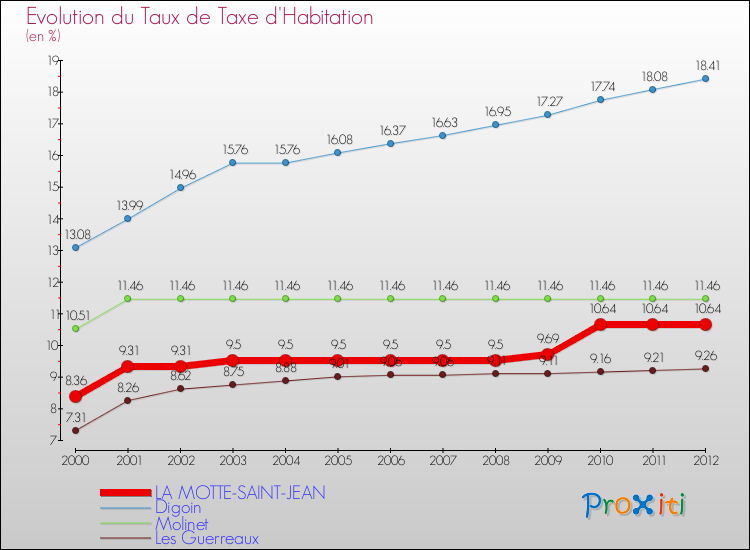 Evolution du taux de la taxe d'habitation pour LA MOTTE-SAINT-JEAN et les communes proches Comparaison des taux de la taxe d'habitation pour LA MOTTE-SAINT-JEAN et les communes voisines