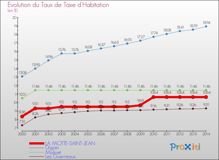 Evolution du taux de la taxe d'habitation pour LA MOTTE-SAINT-JEAN et les communes proches de 2000 à 2014 Comparaison des taux de la taxe d'habitation pour LA MOTTE-SAINT-JEAN et les communes voisines de 2000 à 2014