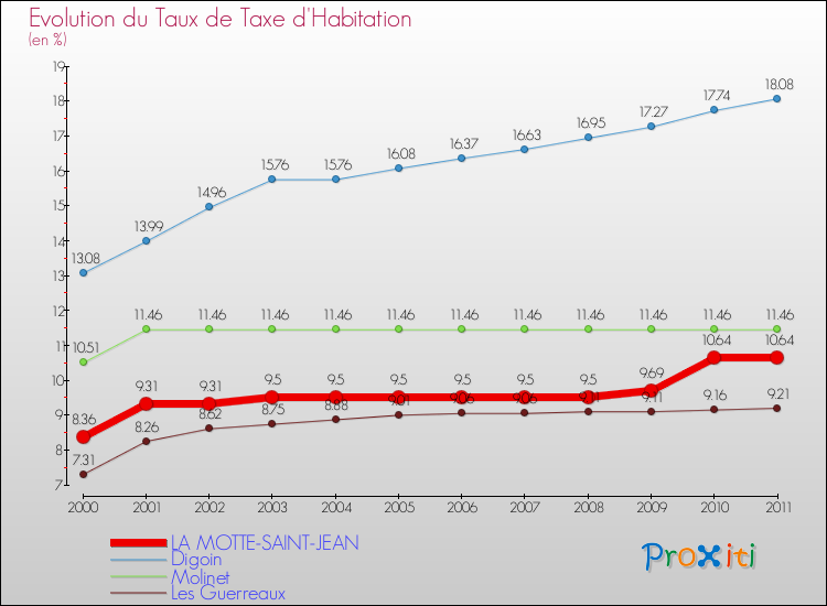 Evolution du taux de la taxe d'habitation pour LA MOTTE-SAINT-JEAN et les communes proches Comparaison des taux de la taxe d'habitation pour LA MOTTE-SAINT-JEAN et les communes voisines