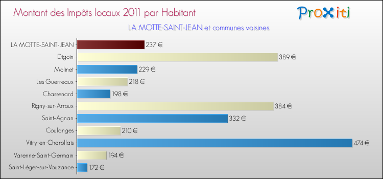 Montant des impôts locaux par Habitant pour LA MOTTE-SAINT-JEAN et les communes proches Comparaison des impôts locaux par habitant pour LA MOTTE-SAINT-JEAN et les communes voisines