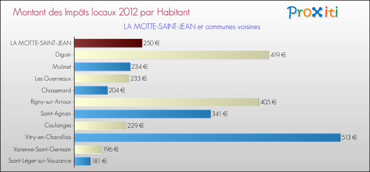 Montant des impôts locaux par Habitant pour LA MOTTE-SAINT-JEAN et les communes proches Comparaison des impôts locaux par habitant pour LA MOTTE-SAINT-JEAN et les communes voisines