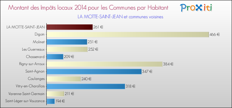 Montant des impôts locaux par Habitant pour LA MOTTE-SAINT-JEAN et les communes proches en 2014 Comparaison des impôts locaux par habitant pour LA MOTTE-SAINT-JEAN et les communes voisines en 2014