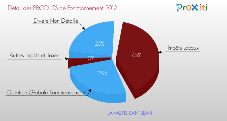Décomposition du Budget de Fonctionnement 2012 de la commune de LA MOTTE-SAINT-JEAN Budget de Fonctionnement 2012 pour la commune de LA MOTTE-SAINT-JEAN