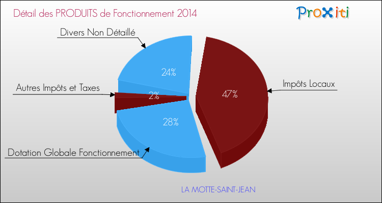 Décomposition du Budget de Fonctionnement 2014 de la commune de LA MOTTE-SAINT-JEAN Budget de Fonctionnement 2014 pour la commune de LA MOTTE-SAINT-JEAN