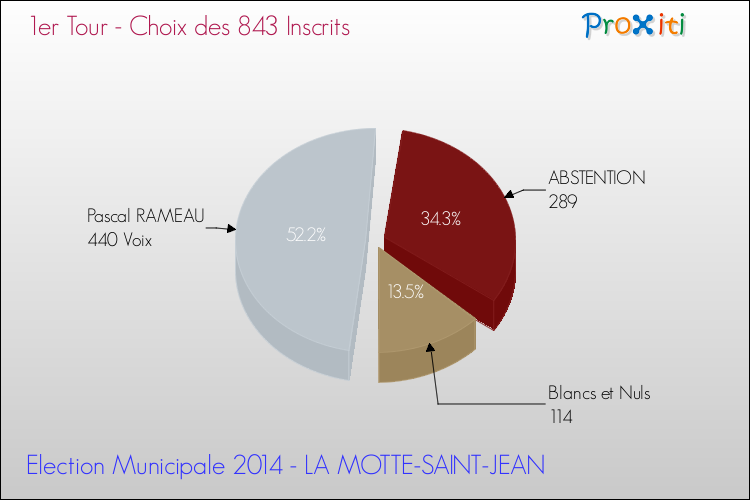 Résultats par rapport aux inscrits au 1er Tour des Elections Municipales 2014 de la commune de LA MOTTE-SAINT-JEAN Elections Municipales 2014 - Résultats par rapport aux inscrits au 1er Tour pour la commune de LA MOTTE-SAINT-JEAN