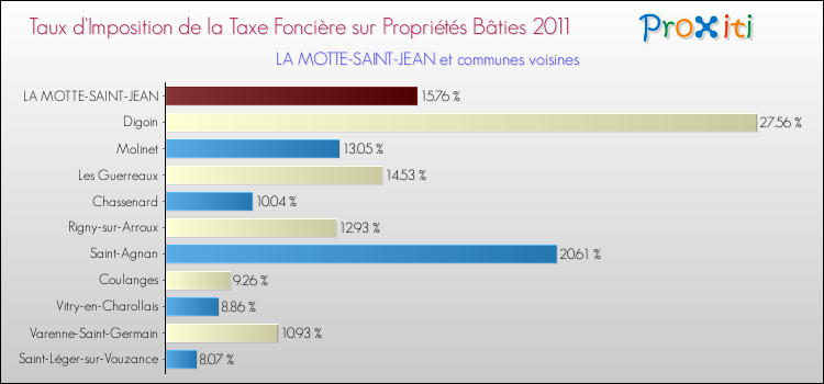 Taux d'imposition de la taxe foncière sur le bati 2011 pour LA MOTTE-SAINT-JEAN et les communes proches Comparaison des taux d'imposition de la taxe foncière sur le bati 2011 pour LA MOTTE-SAINT-JEAN et les communes voisines