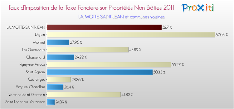 Taux d'imposition de la taxe foncière sur les immeubles et terrains non batis 2011 pour LA MOTTE-SAINT-JEAN et les communes proches Comparaison des taux d'imposition de la taxe foncière sur les immeubles et terrains non batis 2011 pour LA MOTTE-SAINT-JEAN et les communes voisines