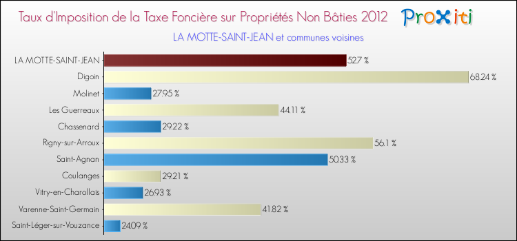 Taux d'imposition de la taxe foncière sur les immeubles et terrains non batis 2012 pour LA MOTTE-SAINT-JEAN et les communes proches Comparaison des taux d'imposition de la taxe foncière sur les immeubles et terrains non batis 2012 pour LA MOTTE-SAINT-JEAN et les communes voisines