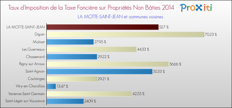 Taux d'imposition de la taxe foncière sur les immeubles et terrains non batis 2014 pour LA MOTTE-SAINT-JEAN et les communes proches Comparaison des taux d'imposition de la taxe foncière sur les immeubles et terrains non batis 2014 pour LA MOTTE-SAINT-JEAN et les communes voisines