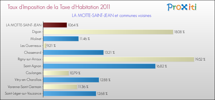 Taux d'imposition de la taxe d'habitation 2011 pour LA MOTTE-SAINT-JEAN et les communes proches Comparaison des taux d'imposition de la taxe d'habitation 2011 pour LA MOTTE-SAINT-JEAN et les communes voisines