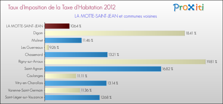 Taux d'imposition de la taxe d'habitation 2012 pour LA MOTTE-SAINT-JEAN et les communes proches Comparaison des taux d'imposition de la taxe d'habitation 2012 pour LA MOTTE-SAINT-JEAN et les communes voisines
