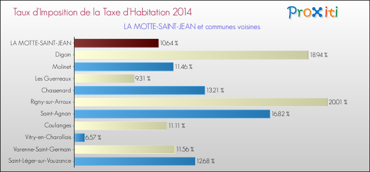 Taux d'imposition de la taxe d'habitation 2014 pour LA MOTTE-SAINT-JEAN et les communes proches Comparaison des taux d'imposition de la taxe d'habitation 2014 pour LA MOTTE-SAINT-JEAN et les communes voisines