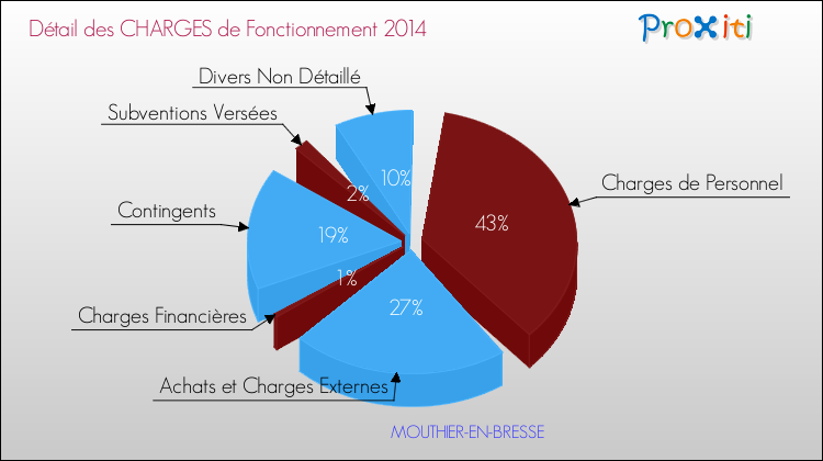 Décomposition des Charges de Fonctionnement 2014 de la commune de MOUTHIER-EN-BRESSE Charges de Fonctionnement 2014 pour la commune de MOUTHIER-EN-BRESSE