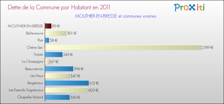 Dette par habitant de la commune en 2011 pour MOUTHIER-EN-BRESSE et les communes proches Comparaison de la dette par habitant de la commune en 2011 pour MOUTHIER-EN-BRESSE et les communes voisines