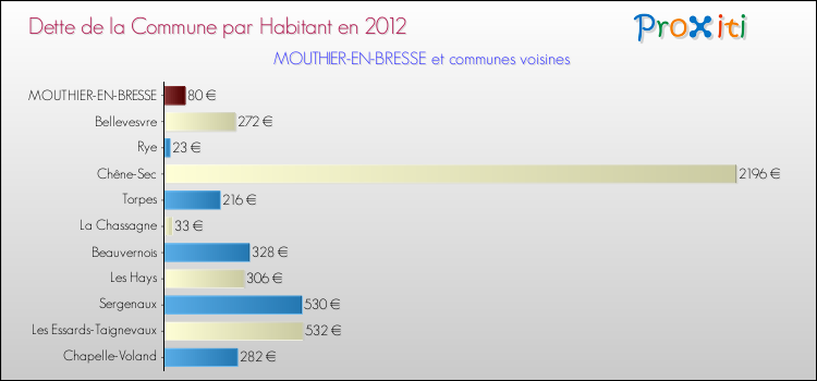 Dette par habitant de la commune en 2012 pour MOUTHIER-EN-BRESSE et les communes proches Comparaison de la dette par habitant de la commune en 2012 pour MOUTHIER-EN-BRESSE et les communes voisines
