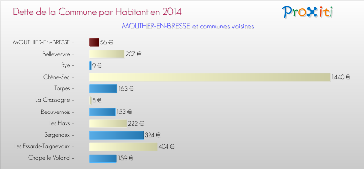 Dette par habitant de la commune en 2014 pour MOUTHIER-EN-BRESSE et les communes proches Comparaison de la dette par habitant de la commune en 2014 pour MOUTHIER-EN-BRESSE et les communes voisines