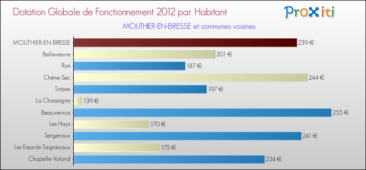 Montant des dotations globales de fonctionnement DGF par Habitant pour MOUTHIER-EN-BRESSE et les communes proches Comparaison des des dotations globales de fonctionnement DGF par habitant pour MOUTHIER-EN-BRESSE et les communes voisines