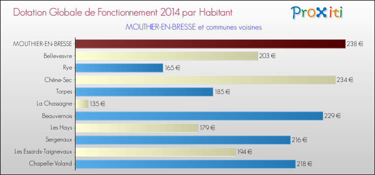 Montant des dotations globales de fonctionnement DGF par Habitant pour MOUTHIER-EN-BRESSE et les communes proches en 2014. Comparaison des des dotations globales de fonctionnement DGF par habitant pour MOUTHIER-EN-BRESSE et les communes voisines en 2014.