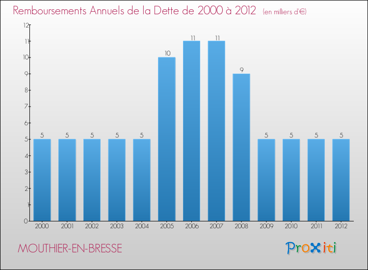 Evolution de l'annuité de la dette pour la commune de MOUTHIER-EN-BRESSE de 2000 à 2012 Annuités de la dette pour MOUTHIER-EN-BRESSE de 2000 à 2012