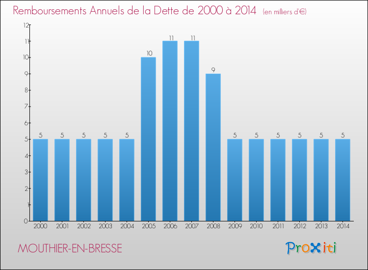 Evolution de l'annuité de la dette pour la commune de MOUTHIER-EN-BRESSE de 2000 à 2014 Annuités de la dette pour MOUTHIER-EN-BRESSE de 2000 à 2014