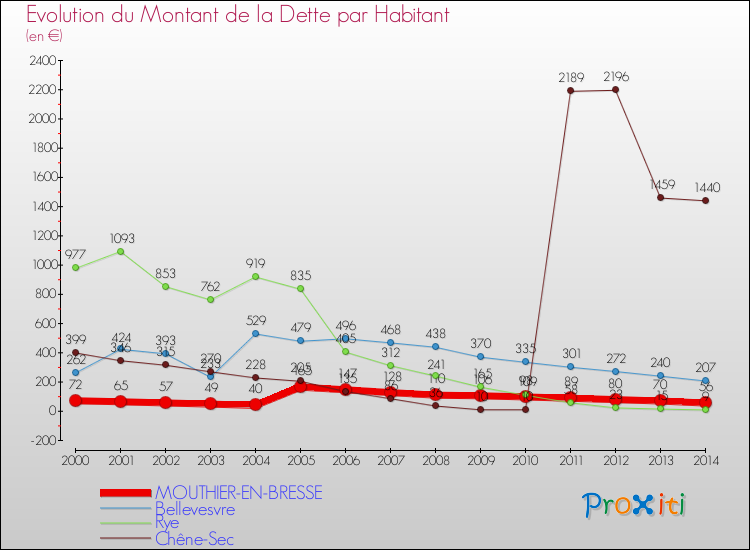 Evolution de la dette par habitant pour la commune de MOUTHIER-EN-BRESSE et les communes proches de 2000 à 2014 Comparaison de la dette par habitant pour MOUTHIER-EN-BRESSE et les communes voisines de 2000 à 2014