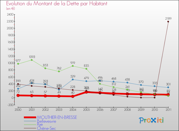 Evolution de la dette par habitant pour la commune de MOUTHIER-EN-BRESSE et les communes proches Comparaison de la dette par habitant pour MOUTHIER-EN-BRESSE et les communes voisines