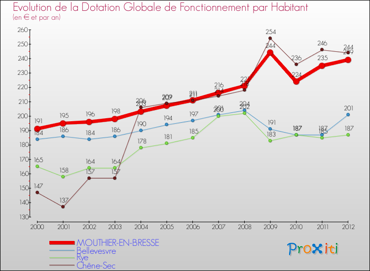 Evolution et montant de la dotation globale de fonctionnement par Habitant pour MOUTHIER-EN-BRESSE et les communes proches Comparaison des dotations globales de fonctionnement par habitant pour MOUTHIER-EN-BRESSE et les communes voisines