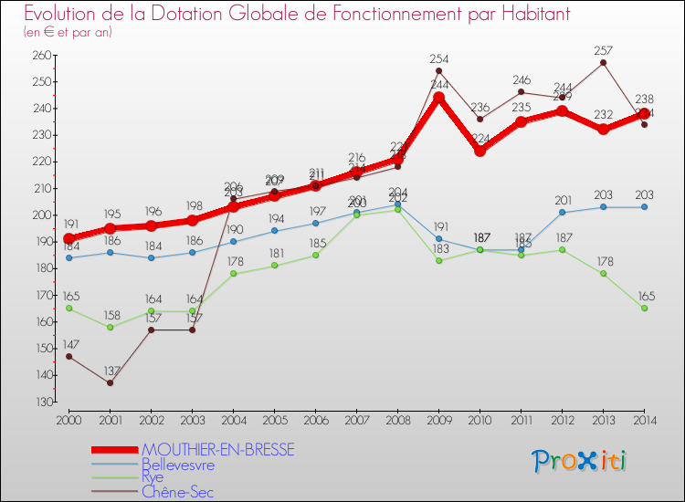 Evolution et montant de la dotation globale de fonctionnement par Habitant pour MOUTHIER-EN-BRESSE et les communes proches de 2000 à 2014. Comparaison des dotations globales de fonctionnement par habitant pour MOUTHIER-EN-BRESSE et les communes voisines de 2000 à 2014.