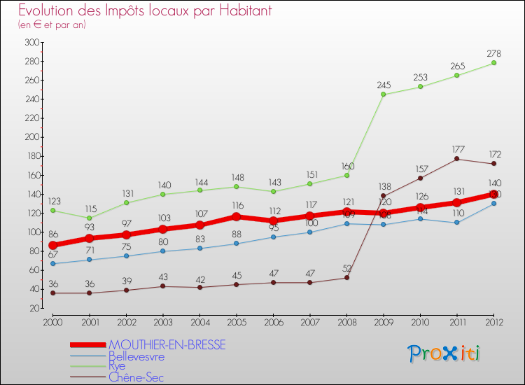 Evolution et montant des impôts locaux par Habitant pour MOUTHIER-EN-BRESSE et les communes proches Comparaison des impôts locaux par habitant pour MOUTHIER-EN-BRESSE et les communes voisines