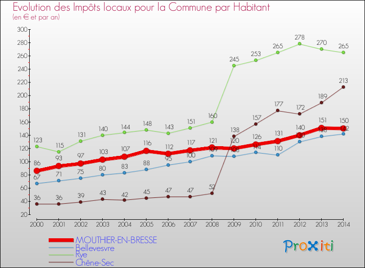 Evolution et montant des impôts locaux par Habitant pour MOUTHIER-EN-BRESSE et les communes proches de 2000 à 2014 Comparaison des impôts locaux par habitant pour MOUTHIER-EN-BRESSE et les communes voisines de 2000 à 2014