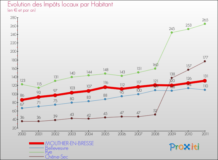 Evolution et montant des impôts locaux par Habitant pour MOUTHIER-EN-BRESSE et les communes proches Comparaison des impôts locaux par habitant pour MOUTHIER-EN-BRESSE et les communes voisines