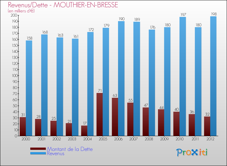 Evolution comparée de la dette et des revenus pour la commune de MOUTHIER-EN-BRESSE de 2000 à 2012 Comparaison de la dette et des revenus pour MOUTHIER-EN-BRESSE de 2000 à 2012