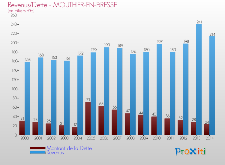 Evolution comparée de la dette et des revenus pour la commune de MOUTHIER-EN-BRESSE de 2000 à 2014 Comparaison de la dette et des revenus pour MOUTHIER-EN-BRESSE de 2000 à 2014