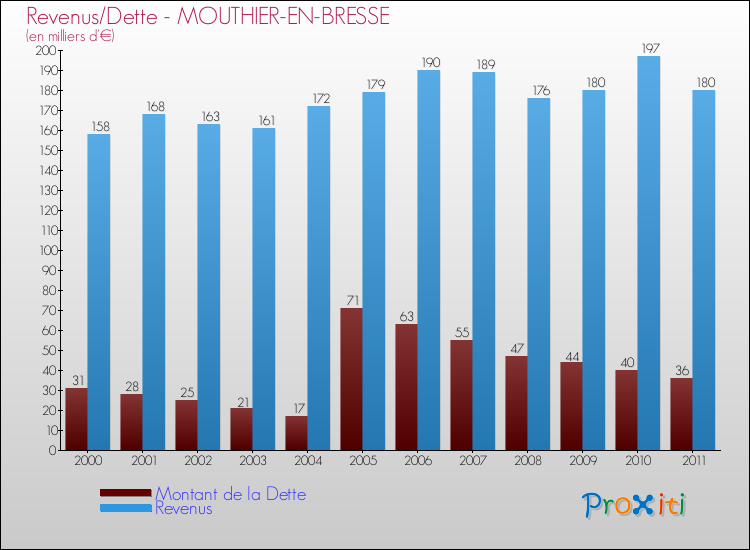 Evolution comparée de la dette et des revenus pour la commune de MOUTHIER-EN-BRESSE de 2000 à 2011 Comparaison de la dette et des revenus pour MOUTHIER-EN-BRESSE de 2000 à 2011