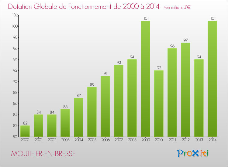 Evolution du montant de la Dotation Globale de Fonctionnement pour la commune de MOUTHIER-EN-BRESSE de 2000 à 2014 Evolution du montant de la Dotation Globale de Fonctionnement pour MOUTHIER-EN-BRESSE de 2000 à 2014
