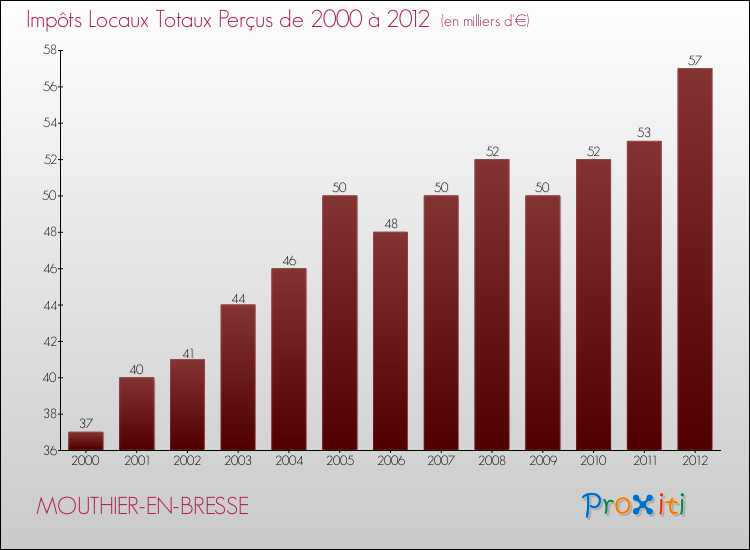 Evolution des Impôts Locaux pour la commune de MOUTHIER-EN-BRESSE de 2000 à 2012 Evolution des Impôts Locaux pour MOUTHIER-EN-BRESSE de 2000 à 2012