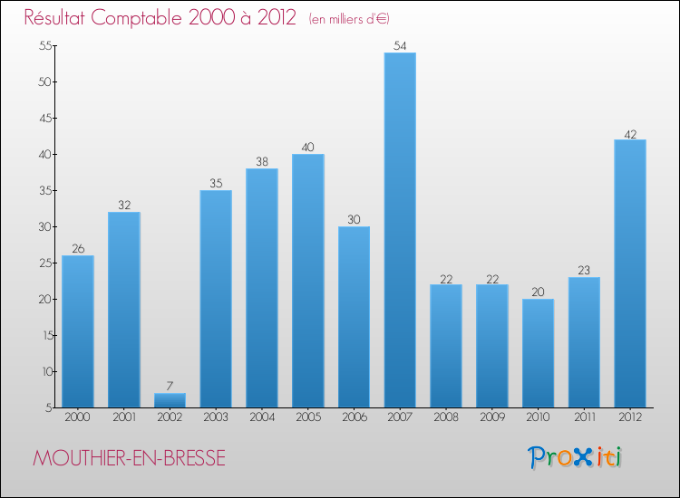 Evolution du résultat comptable pour la commune de MOUTHIER-EN-BRESSE de 2000 à 2012 Evolution du résultat comptable pour MOUTHIER-EN-BRESSE de 2000 à 2012