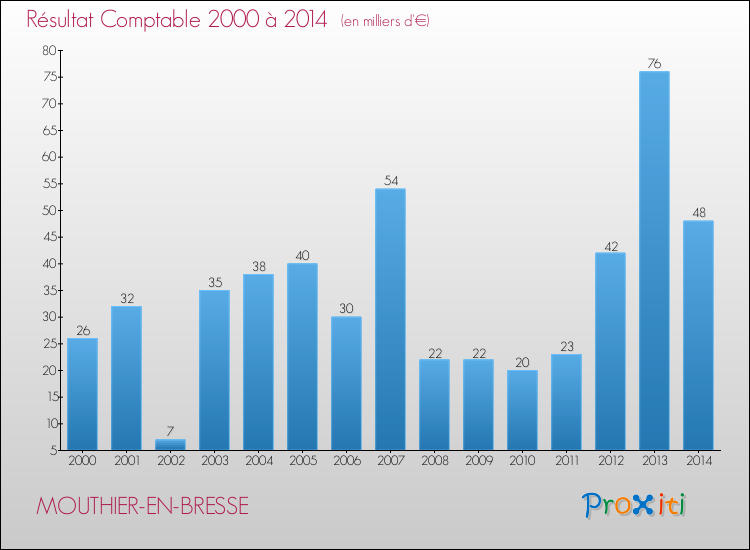 Evolution du résultat comptable pour la commune de MOUTHIER-EN-BRESSE de 2000 à 2014 Evolution du résultat comptable pour MOUTHIER-EN-BRESSE de 2000 à 2014