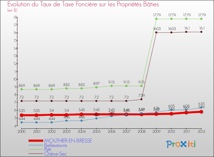 Evolution du taux de la taxe foncière sur le bati pour MOUTHIER-EN-BRESSE et les communes proches de 2000 à 2012 Comparaison des taux de taxe foncière sur le bati pour MOUTHIER-EN-BRESSE et les communes voisines de 2000 à 2012