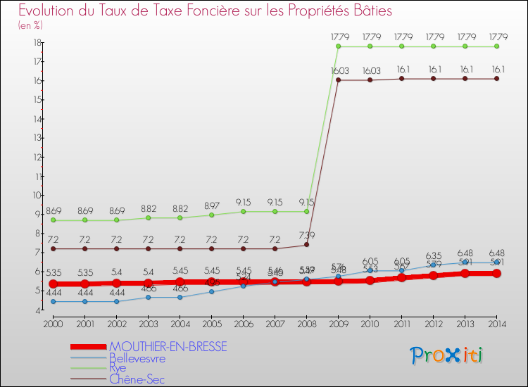 Evolution du taux de la taxe foncière sur le bati pour MOUTHIER-EN-BRESSE et les communes proches de 2000 à 2014 Comparaison des taux de taxe foncière sur le bati pour MOUTHIER-EN-BRESSE et les communes voisines de 2000 à 2014