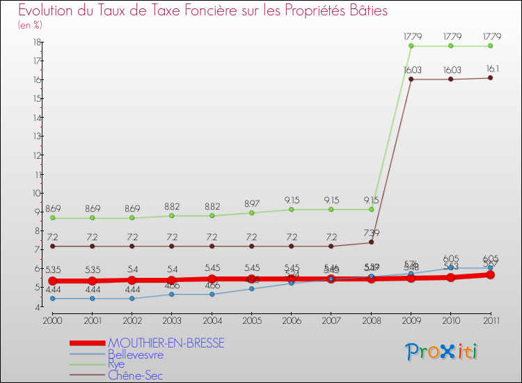 Evolution du taux de la taxe foncière sur le bati pour MOUTHIER-EN-BRESSE et les communes proches Comparaison des taux de taxe foncière sur le bati pour MOUTHIER-EN-BRESSE et les communes voisines
